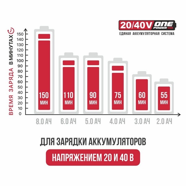 PIT расходник PC20401 Зарядное устройство двухпортовое P.I.T., 20В/40В, 4.0А/2.5А, 220Вт, акб 20В/40В OnePower
