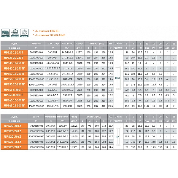Циркуляционный насос UPS40-12-250TF GRANDFAR