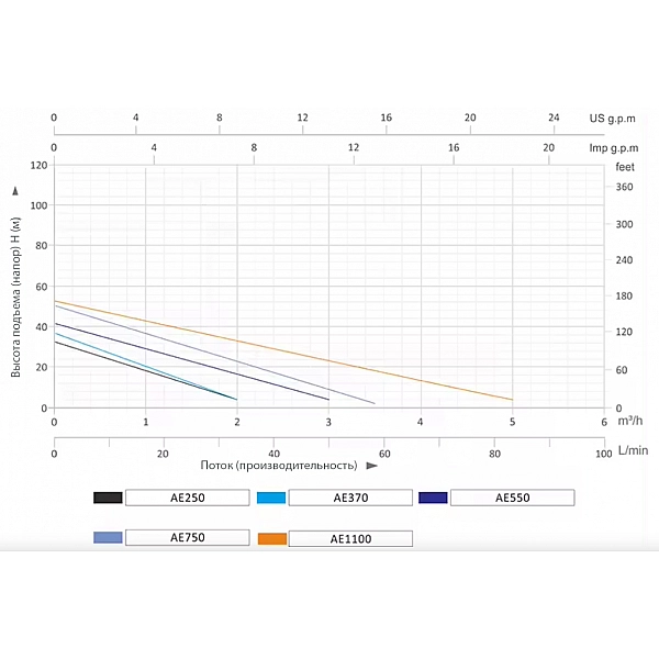 Насосная (мини) станция вихревая AE750 GRANDFAR